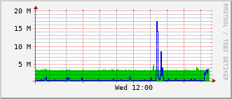 ihb-rt-3023_te1_0_2 Traffic Graph