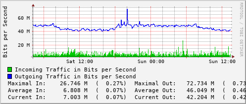 daily-graph