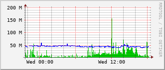 ihb-rt-3023_te1_0_24 Traffic Graph