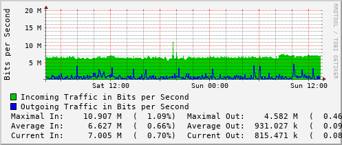 daily-graph