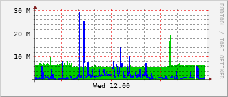 ihb-rt-3023_te1_0_3 Traffic Graph
