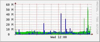 ihb-rt-3023_te1_0_4 Traffic Graph
