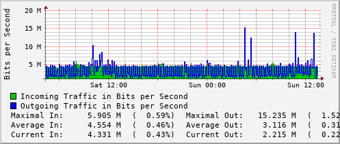 daily-graph