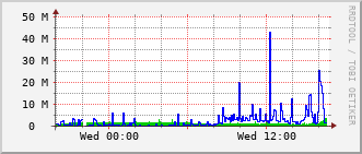 ihb-rt-3023_te1_0_5 Traffic Graph