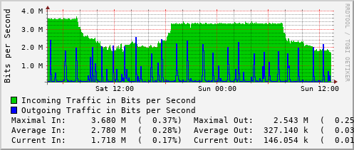 daily-graph