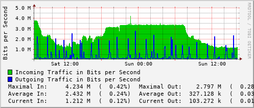 daily-graph