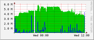 ihb-rt-3023_te1_0_8 Traffic Graph