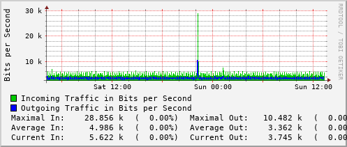 daily-graph