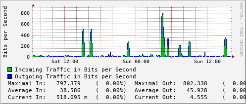 daily-graph