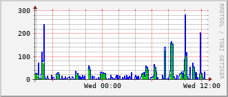ihb-rt-3023_vl1210 Traffic Graph
