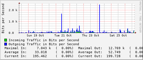 weekly-graph