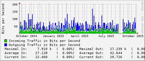 yearly-graph