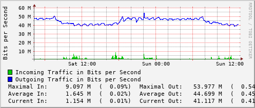 daily-graph