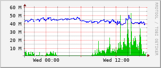 ihb-rt-3023_vl1410 Traffic Graph