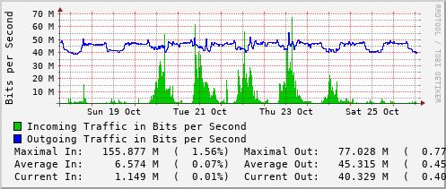 weekly-graph