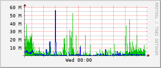 ihb-rt-3023_vl1411 Traffic Graph