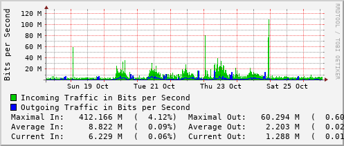 weekly-graph