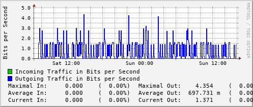 daily-graph