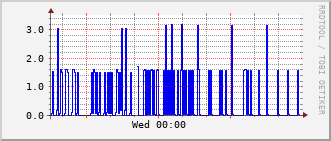 ihb-rt-3023_vl325 Traffic Graph