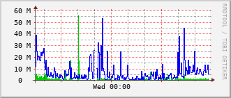 ihb-rt-3023_vl43 Traffic Graph
