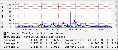 weekly-graph