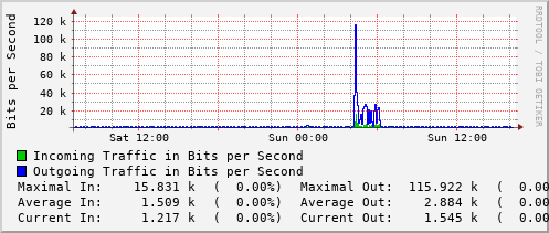 daily-graph