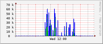 ihb-rt-3023_vl433 Traffic Graph
