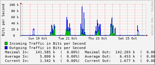 weekly-graph