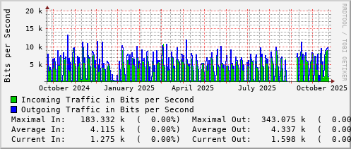 yearly-graph
