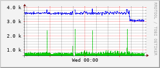 ihb-rt-3023_vl440 Traffic Graph