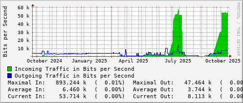 yearly-graph