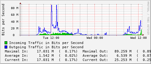 daily-graph