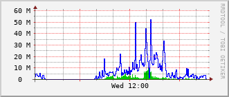 ihb-rt-3023_vl461 Traffic Graph