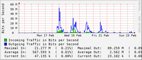 weekly-graph