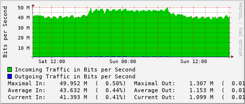 daily-graph