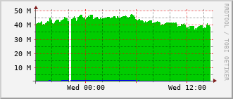 ihb-rt-3023_vl468 Traffic Graph