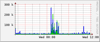 ihb-rt-3023_vl598 Traffic Graph