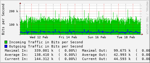 weekly-graph