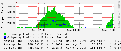 daily-graph