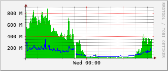 lib-rt-115c_po10 Traffic Graph