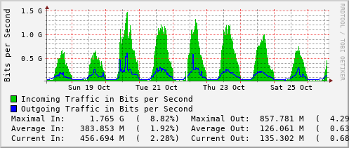 weekly-graph
