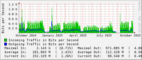 yearly-graph