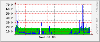 lib-rt-115c_po20 Traffic Graph