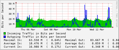 weekly-graph