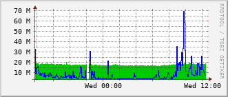 lib-rt-115c_te1_0_1 Traffic Graph
