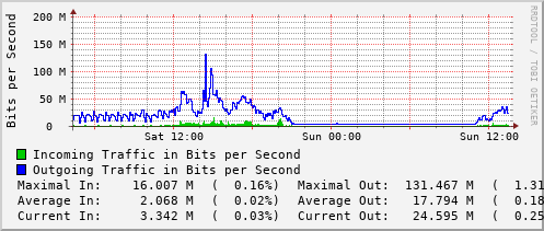 daily-graph
