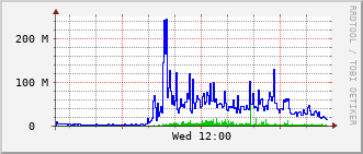 lib-rt-115c_te1_0_10 Traffic Graph
