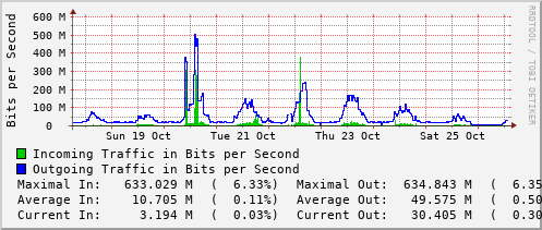 weekly-graph