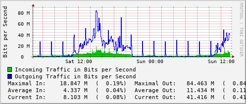 daily-graph