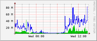 lib-rt-115c_te1_0_2 Traffic Graph